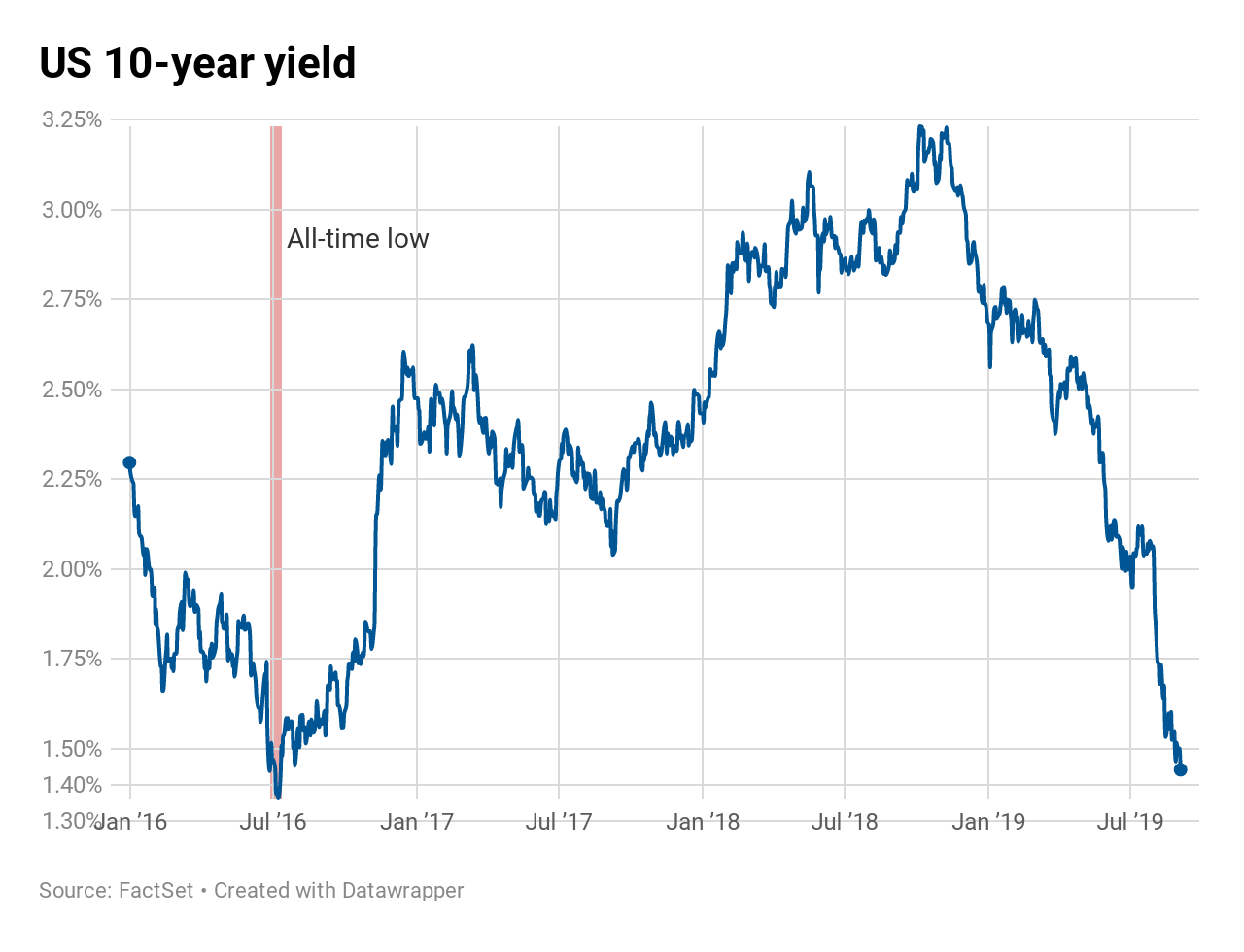 10-year US yield dives to 3-year low after manufacturing contracts